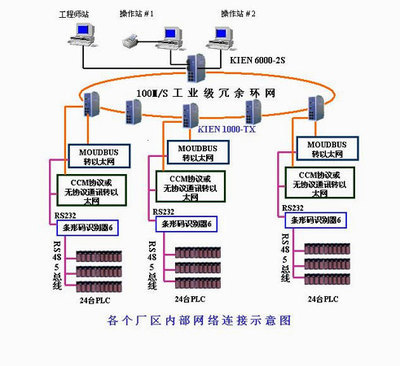 機(jī)床PLC數(shù)據(jù)采集與條碼識別打印網(wǎng)絡(luò)集成方案